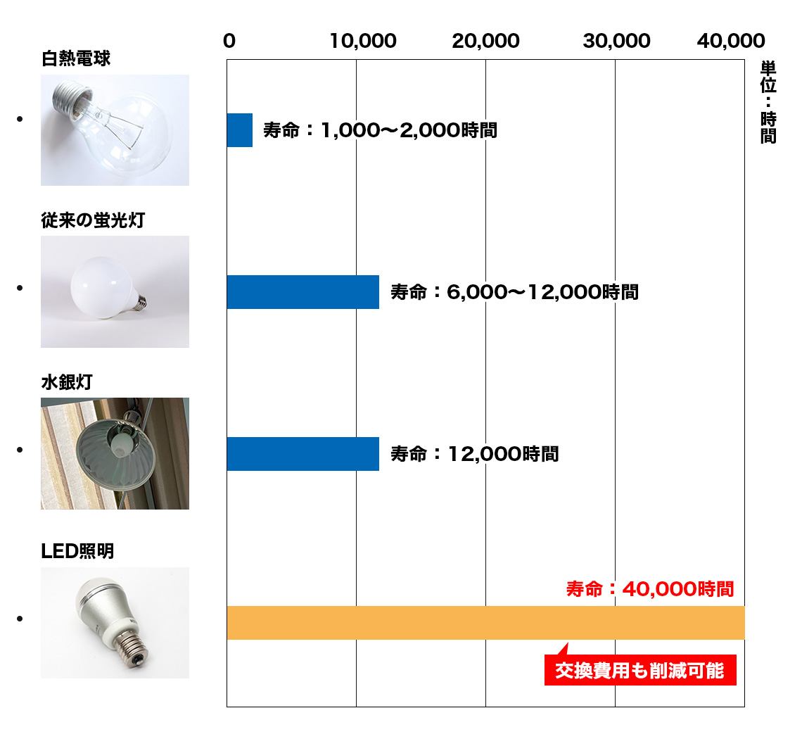 白熱電球は、1000～2000時間、蛍光灯は6,000～12,000時間、水銀灯は12,000時間、LEDは40,000時間の寿命があります。
